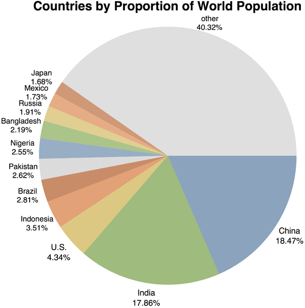 World population percentages