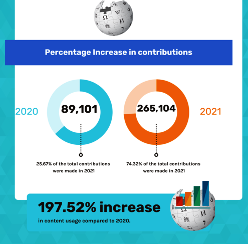 Percentage change in Wikimedia usage 2010 to 2021