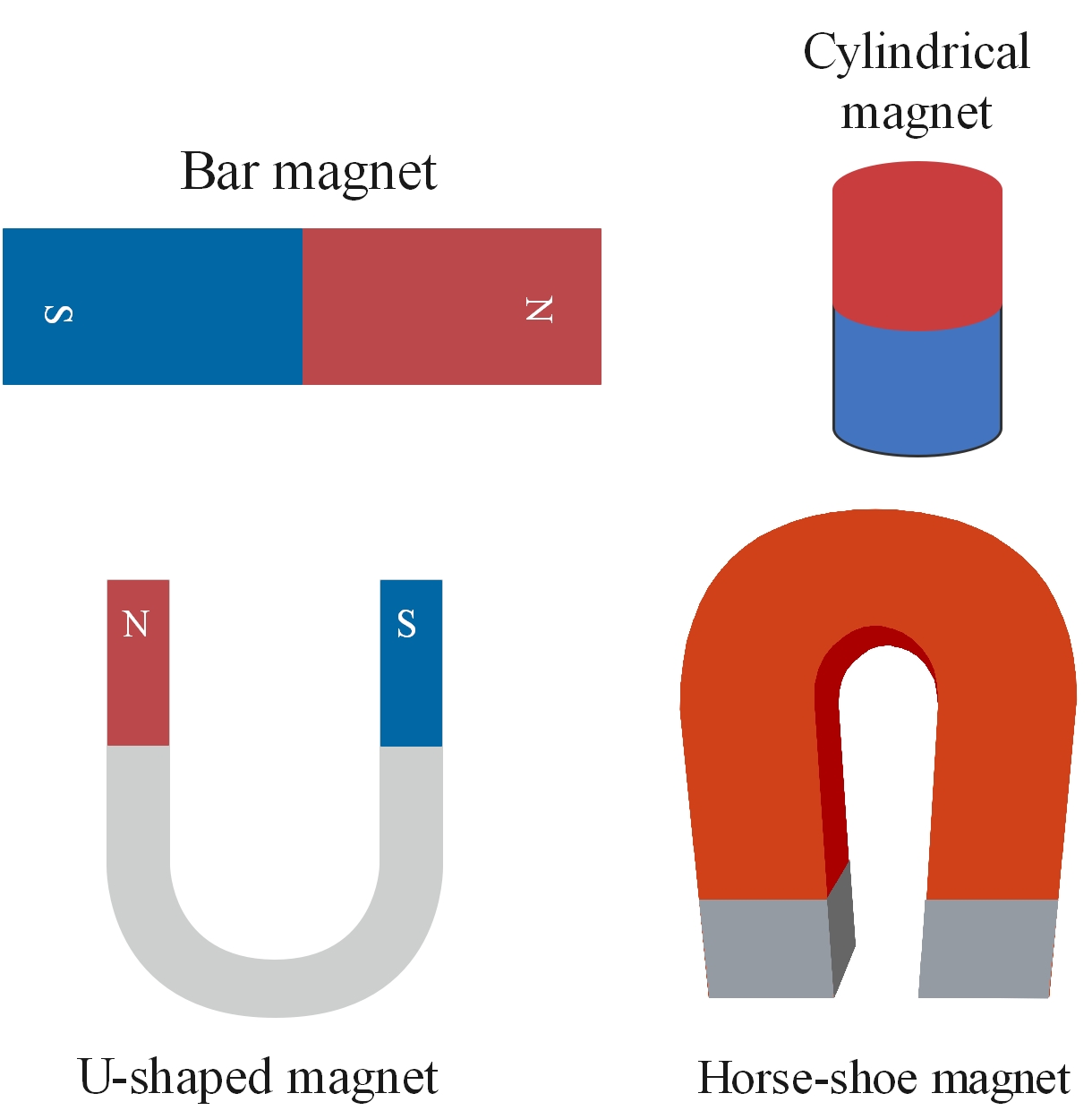 Different types of magnets
