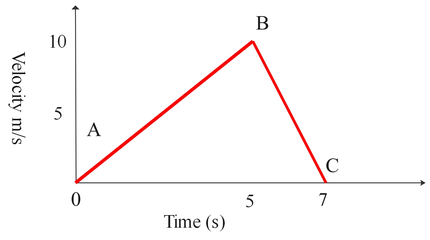 velocity-time graph of a lift